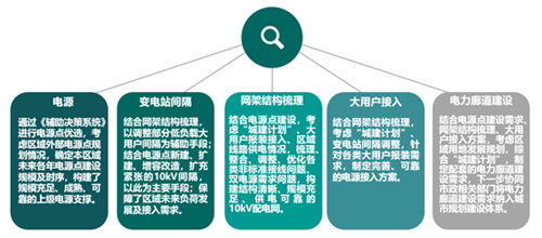 襄阳市高新产业集聚区配电网网格化规划(图4)