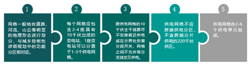 襄阳市高新产业集聚区配电网网格化规划(图2)