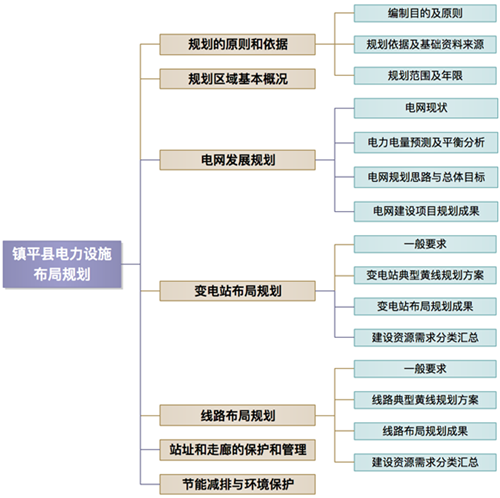 镇平县电力设施布局规划(图1)