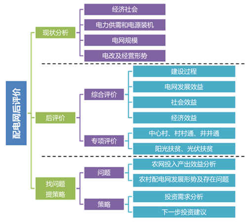 湖北省麻城市2015-2017年配电网后评价(图1)