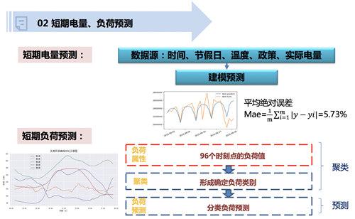 电网运行数据预测类专题研究(图2)
