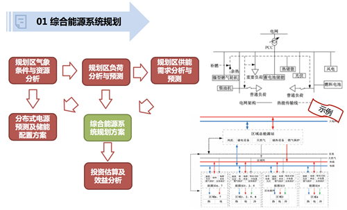 综合能源服务相关专题研究(图1)