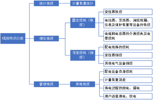 基于数据挖掘技术的低压配电网线损分析及精细(图1)
