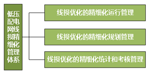 基于数据挖掘技术的低压配电网线损分析及精细(图5)