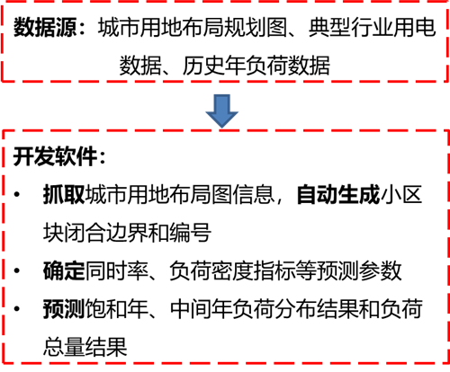基于多维度负荷同时率的空间负荷预测研究及软(图6)