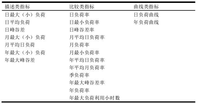 基于多维度负荷同时率的空间负荷预测研究及软(图2)