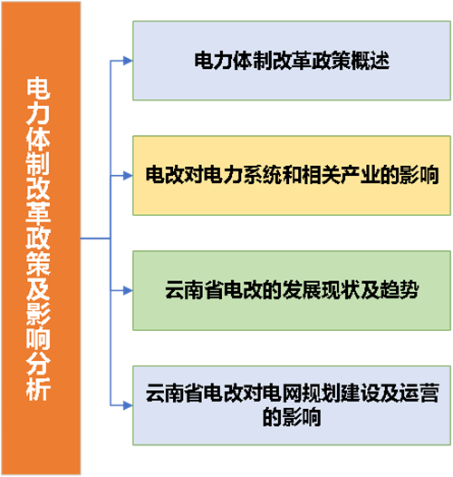 电力体制改革形势下的输电网发展协调性评估体(图1)