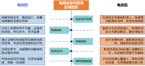 电力体制改革形势下的输电网发展协调性评估体(图2)