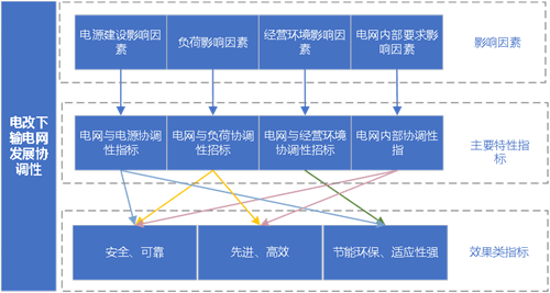 电力体制改革形势下的输电网发展协调性评估体(图3)