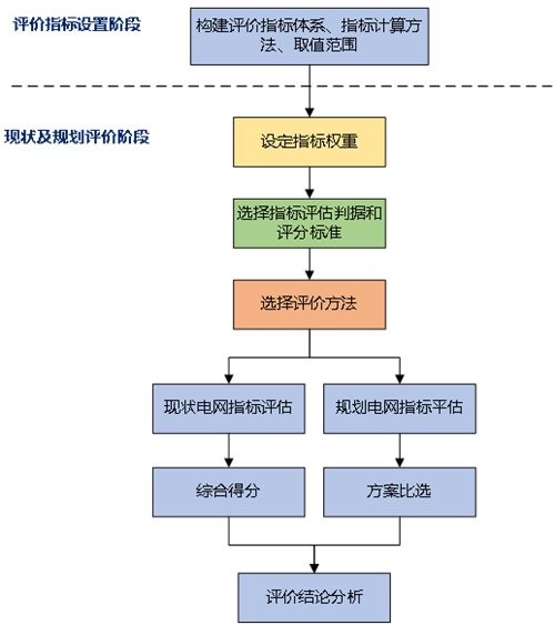 电力体制改革形势下的输电网发展协调性评估体(图4)