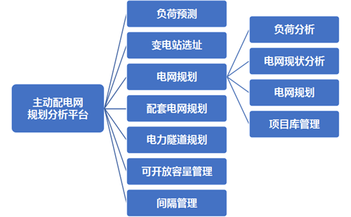 主动配电网规划分析平台产品简介(图4)